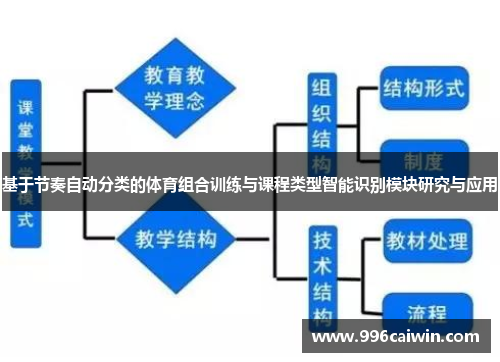 基于节奏自动分类的体育组合训练与课程类型智能识别模块研究与应用